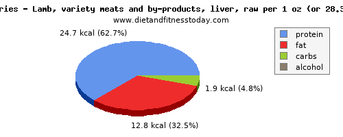 vitamin c, calories and nutritional content in lamb